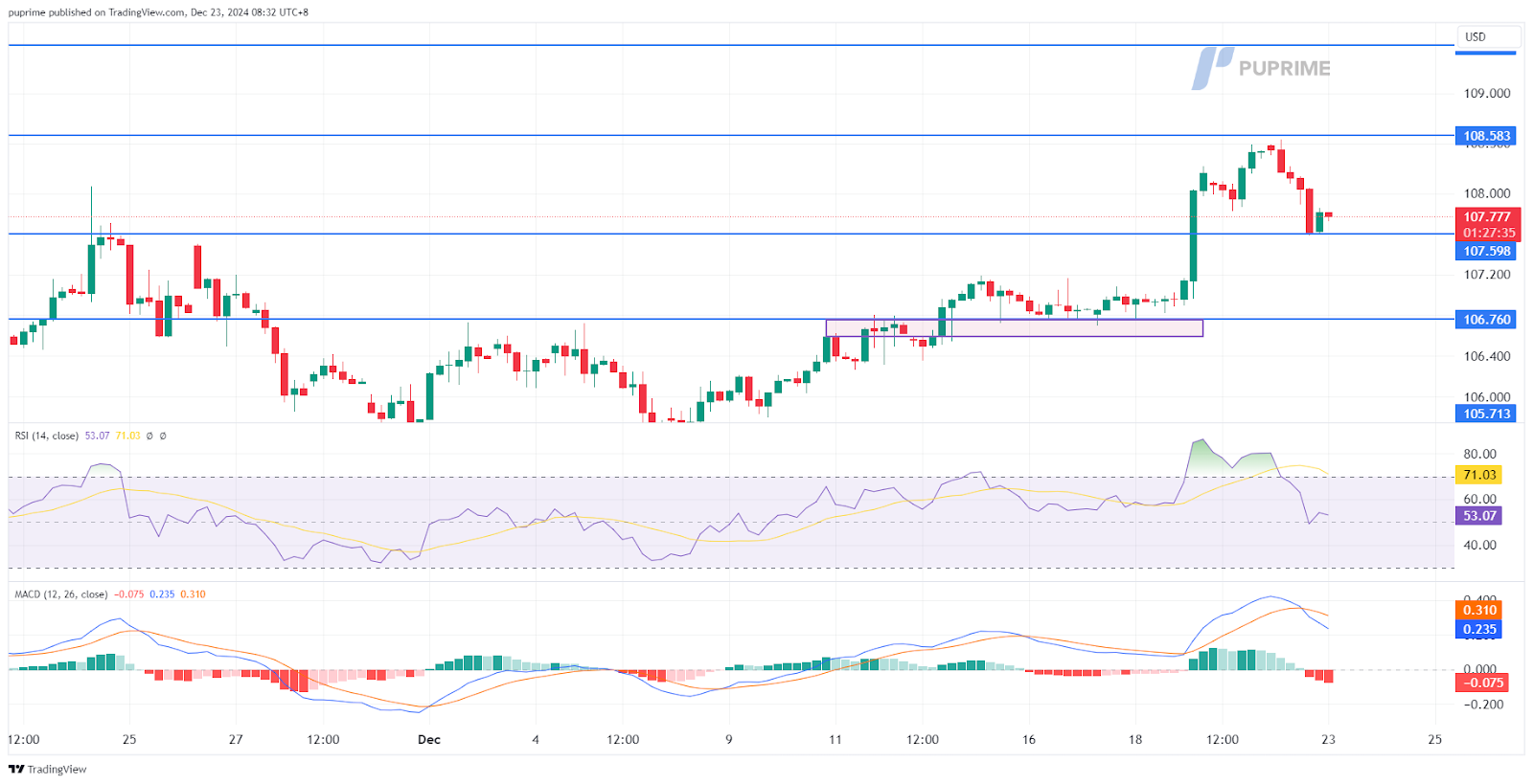 dollar index dxy price chart 23 December 2024