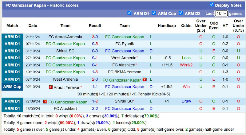 Thống kê phong độ 10 trận đấu gần nhất của Gandzasar Kapan