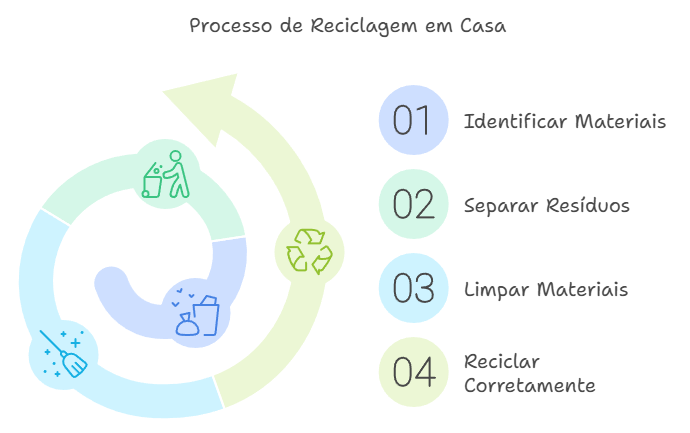 Como Começar a Reciclar em Casa