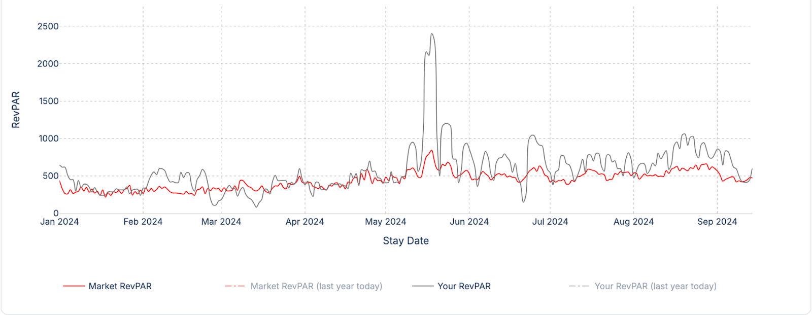 Guestit South Stockholm 1BD RevPAR vs Market Comps