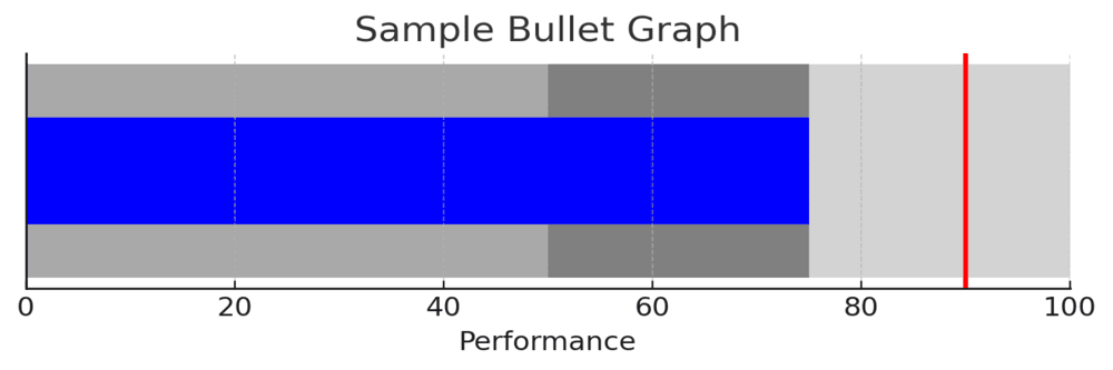 Bullet Graphs