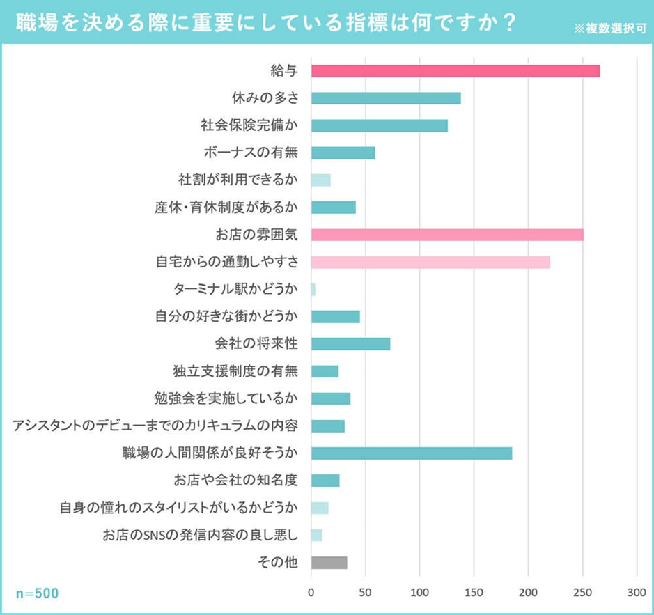 職場を決める際に重視している指標