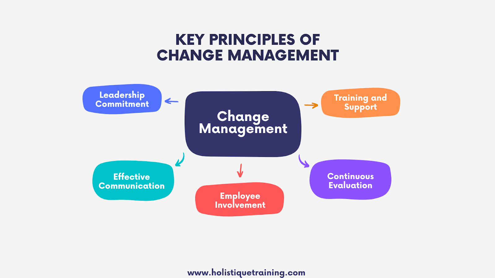 Key principles of Change Management