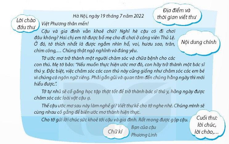 PHẦN VIẾT Tìm hiểu cách viết thư Câu 1: Đọc bức thư dưới đây và trả lời câu hỏi:a. Thư trên của ai gửi cho ai ? Dựa vào đâu mà em biết?b. Bức thư gồm mấy phần? Nêu nội dung của từng phần. Trả lời rút gọn: a. Thư trên của Phương Linh gửi cho Việt Phương.Dựa lời chào đầu thư và chữ kí cuối thư mà em biết.b. Bức thư gồm 3 phần.- Phần 1: Địa điểm và thời gian viết thư; lời chào đầu thư.- Phần 2: Nội dung chính- Phần 3: Cuối thư: lời chào, lời chúc, chữ kĩ,...Câu 2: Trao đổi về những thông tin em muốn viết trong thư gửi cho bạn ở xa. - Thăm hỏi bạn hoặc gia đình bạn (sức khoẻ, công việc, học tập,...).- Chia sẻ thông tin về trường lớp, gia đình, ước mơ,... (những thay đổi, hoạt động, lí do,...).Trả lời rút gọn: - Thăm hỏi bạn hoặc gia đình bạn + Về sức khỏe của bạn và gia đình bạn dạo này ra sao?+ Về thời tiết, khí hậu ở nơi bạn sống hiện nay thế nào?+ Về ngôi trường, bạn bè mới của cậu ấy trong thời gian gần đây…- Chia sẻ thông tin về trường lớp, gia đình, ước mơ,... + Gần đây em học tập rất tập trung, chăm chỉ, nghiêm túc+ Luôn làm bài tập về nhà đầy đủ, đến lớp đúng giờ+ Hăng hái tham gia phát biểu, xây dựng bài+ Đã khắc phục được những nhược điểm trước đây trong môn học nào đó (tính toán nhanh hơn, viết chữ đẹp hơn, viết văn hay hơn…)+ Đã đạt được những điểm 9, điểm 10, được thầy cô khen…+ Được tham gia vào các nhóm, các hoạt động tập thể của trường…- Trình bày những mong muốn, tình cảm của em dành cho bạn.+ Bày tỏ tình yêu thương, quý mến, nhớ nhung của em dành cho bạn vì đã lâu rồi chưa gặp+ Thể hiện mong muốn sớm được gặp lại bạn trong thời gian sắp tới (nghỉ hè, nghỉ lễ…)- Gửi đến bạn và gia đình lời chúc sức khỏe, hạnh phúc và vui vẻ.- Thể hiện mong muốn sớm nhận được thư hồi âm từ bạn.PHẦN VẬN DỤNG