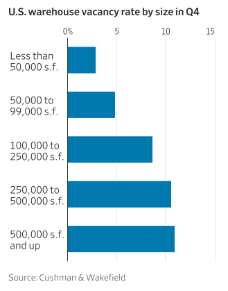 US warehouse vacancy rate by size in Q4