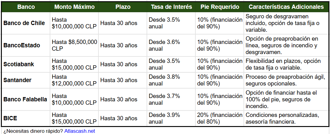 Tabla comparativa créditos hipotecarios en Chile