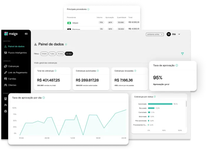 pagamentos para fintechs - painel de dados da Malga