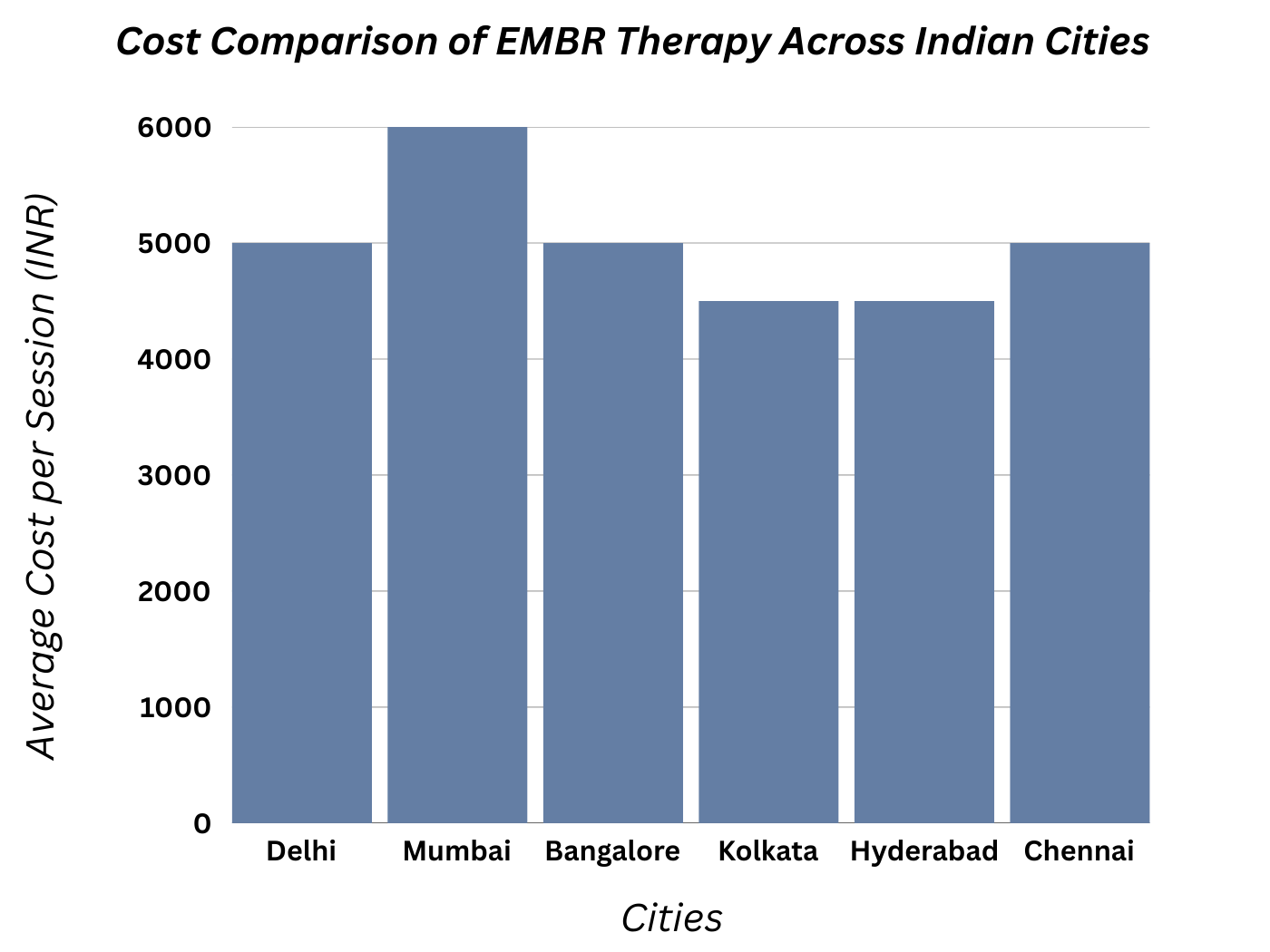 Bar graph comparing the cost of EMDR therapy per session across Indian cities: Delhi, Mumbai, Bangalore, Kolkata, Hyderabad, and Chennai.