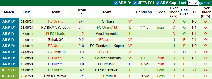 Thống kê phong độ 10 trận đấu gần nhất của FC Urartu