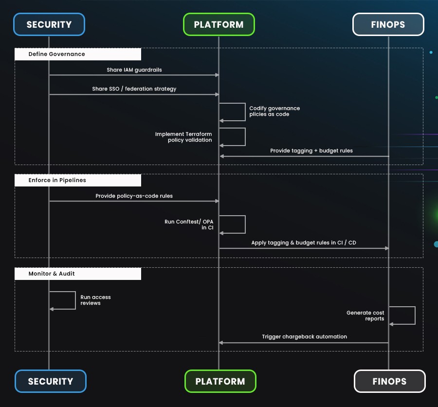 how responsibilities flow across Security, Platform, and FinOps teams from defining policies, to enforcing them in pipelines, to auditing outcomes:
