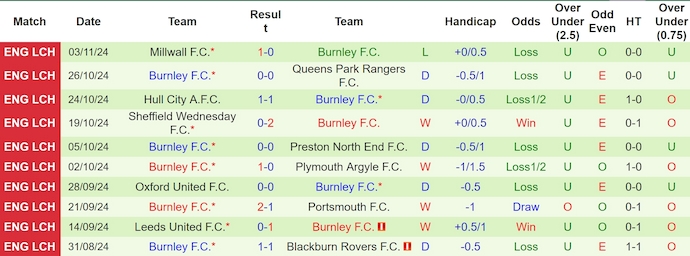 Thống kê 10 trận gần nhất của Burnley