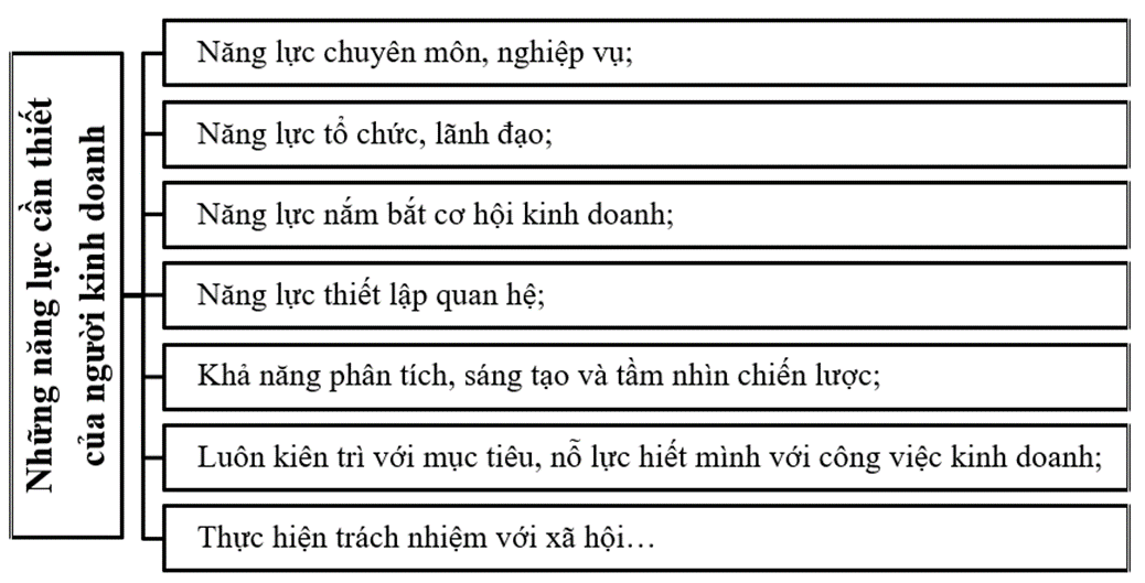 Bài 7. Ý TƯỞNG, CƠ HỘI KINH DOANH VÀ CÁC NĂNG LỰC CẦN THIẾT CỦA NGƯỜI KINH DOANH