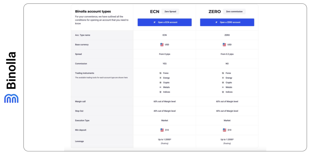 Binolla account types and spreads