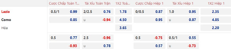 Dự Đoán Tỷ Lệ Bóng Đá, Soi Kèo Lazio Đấu Vs Como