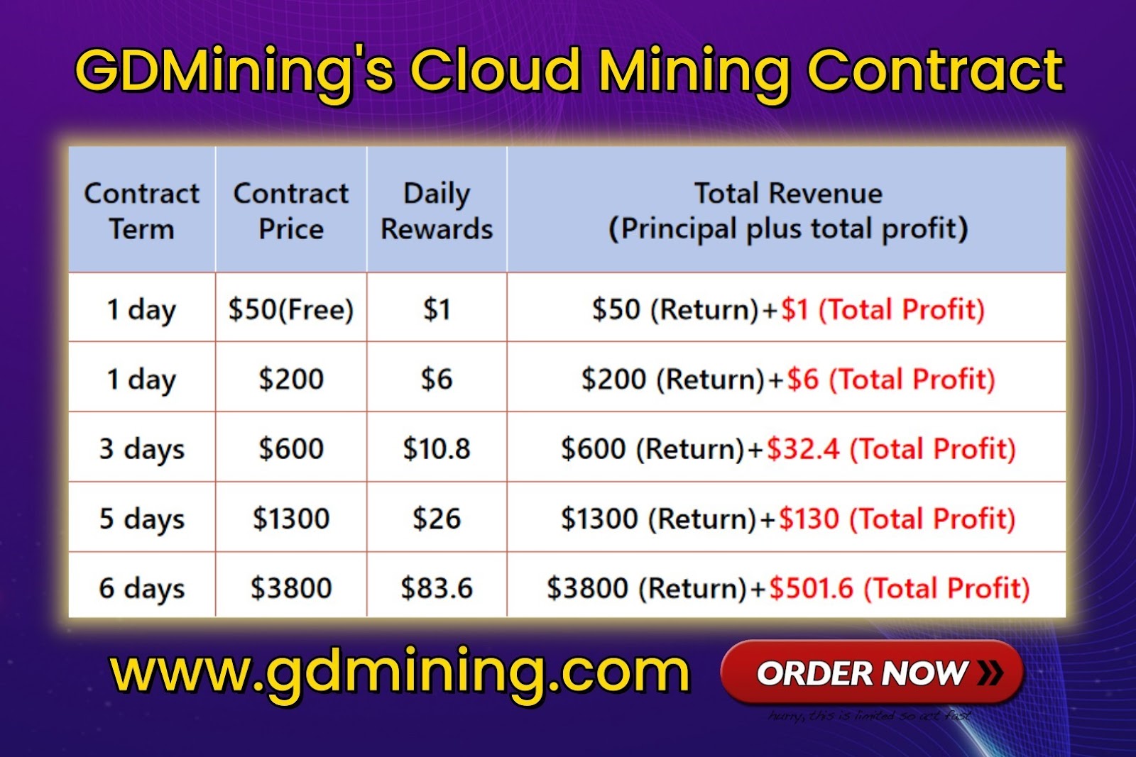 GDMining’s Cloud Mining