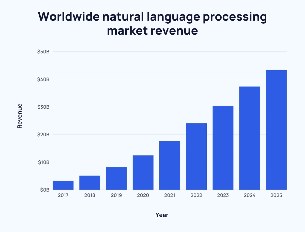 Global NLP Market Revenue