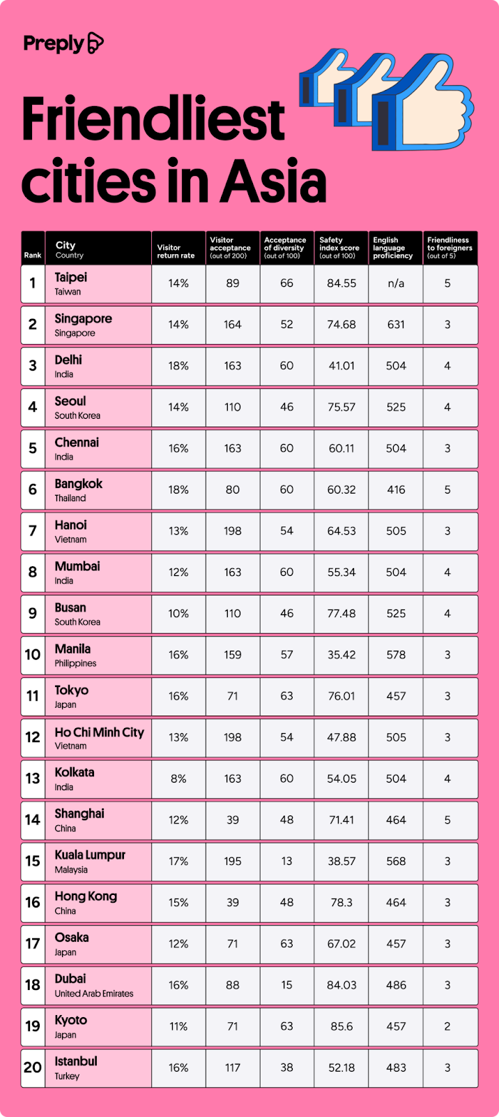 Friendliest cities in Asia