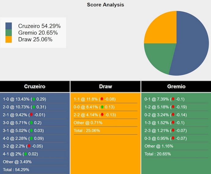 Tham khảo máy tính dự đoán tỷ lệ, tỷ số Cruzeiro vs Gremio