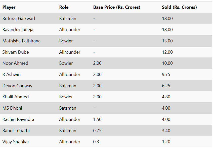 IPL 2025 Auction