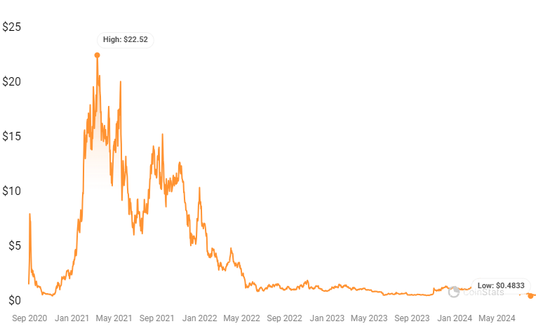 SushiSwap (SUSHI) Price History