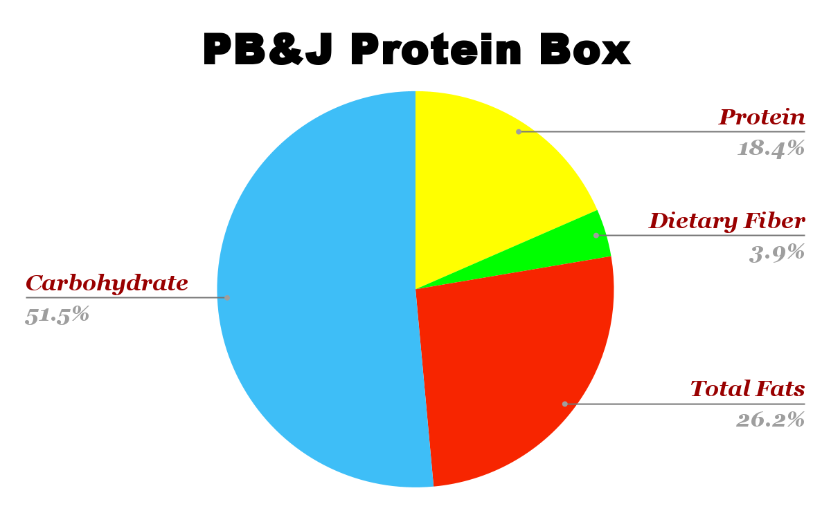 PB&J Protein Box Nutrition Chart