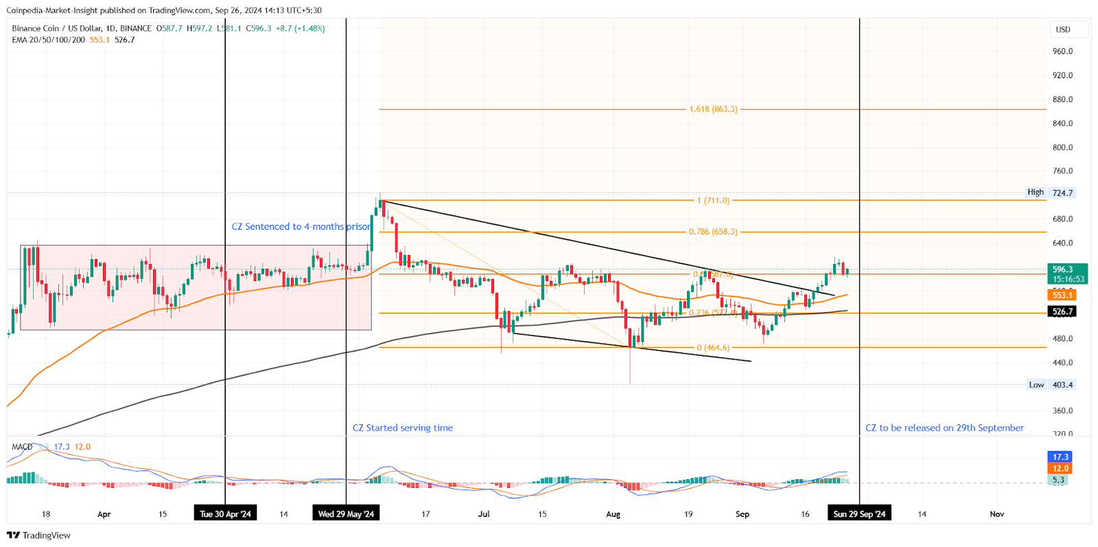 Binance Coin có phải là sự đặt cược an toàn cho cuộc biểu tình gấp 2 lần trước khi CZ được phát hành không?