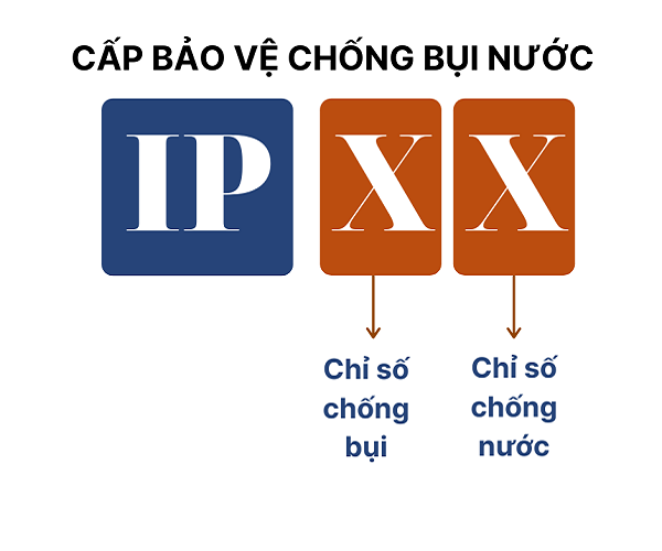 IP bao gồm hai chữ số, mỗi chữ số đại diện cho một cấp độ bảo vệ cụ thể