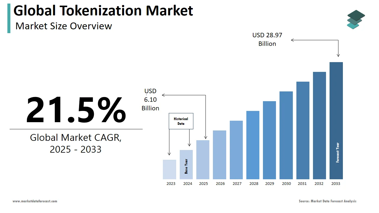 Key Market Takeaways for Use Tokens to Monetize Content