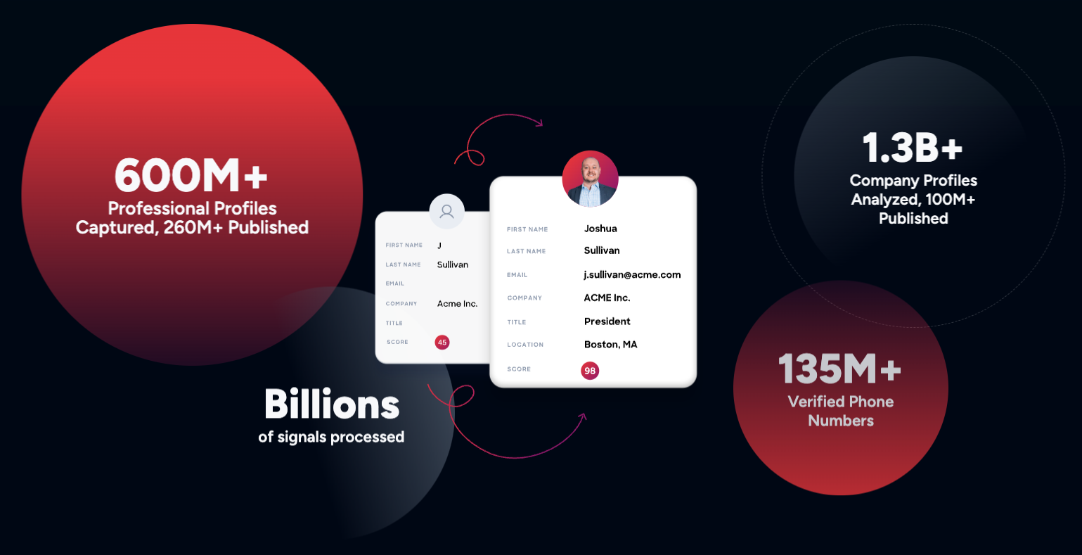 ZoomInfo's data infrastructure includes billions of datapoints and signals.