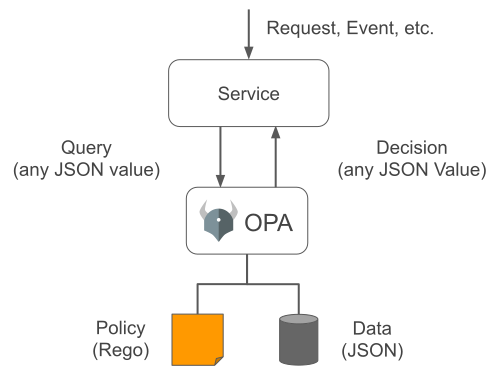 Open Policy Agent (OPA) Architecture