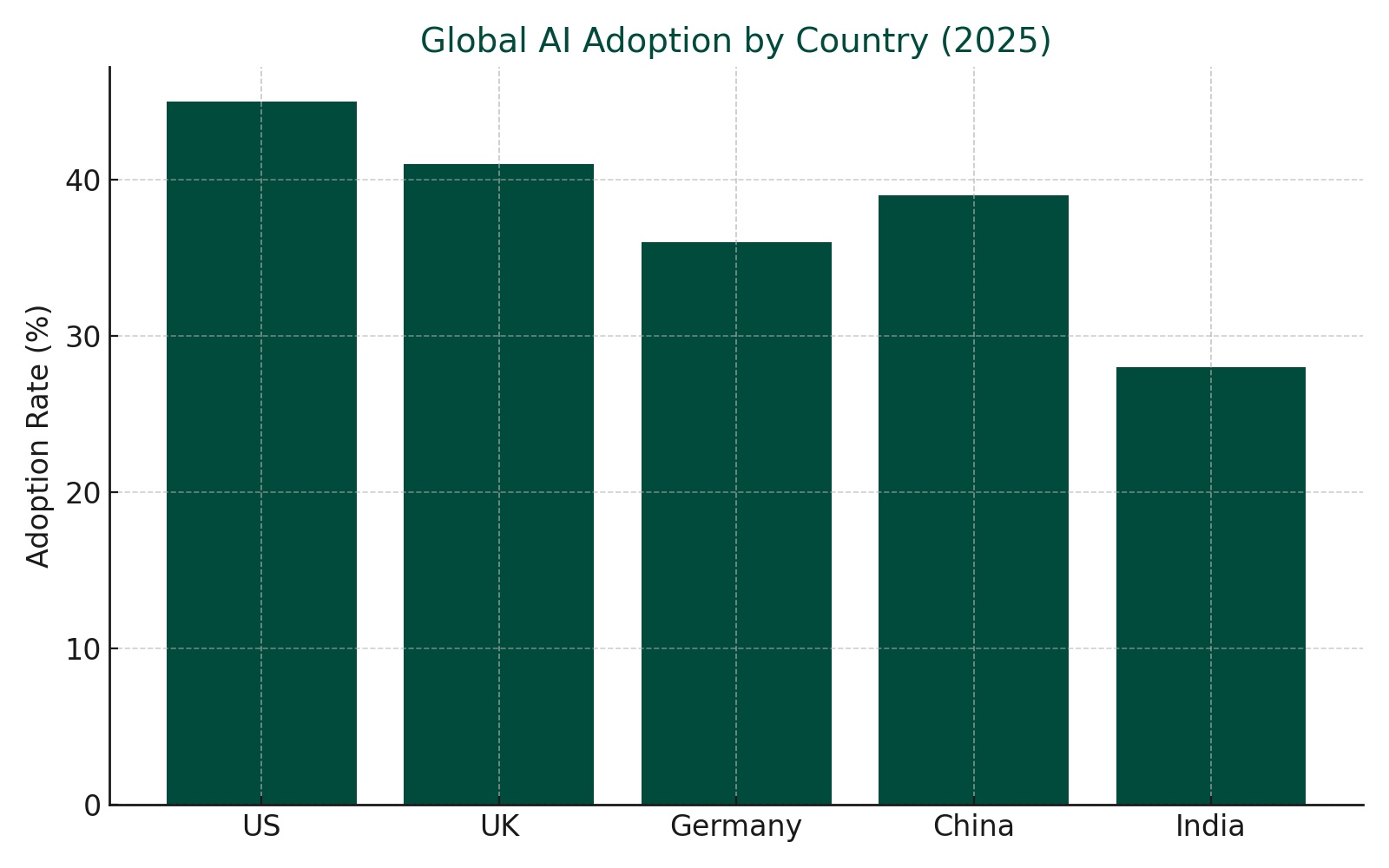 Global AI Adoption By Country