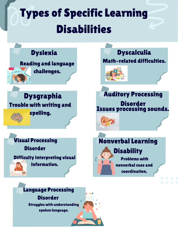 Infographic showing 7 types of specific learning disabilities with descriptions and visuals