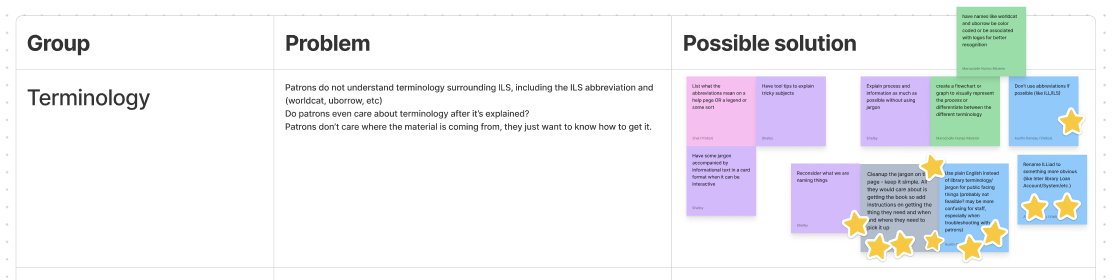 Table snippet showing the category, problem, and possible solutions for a finding.