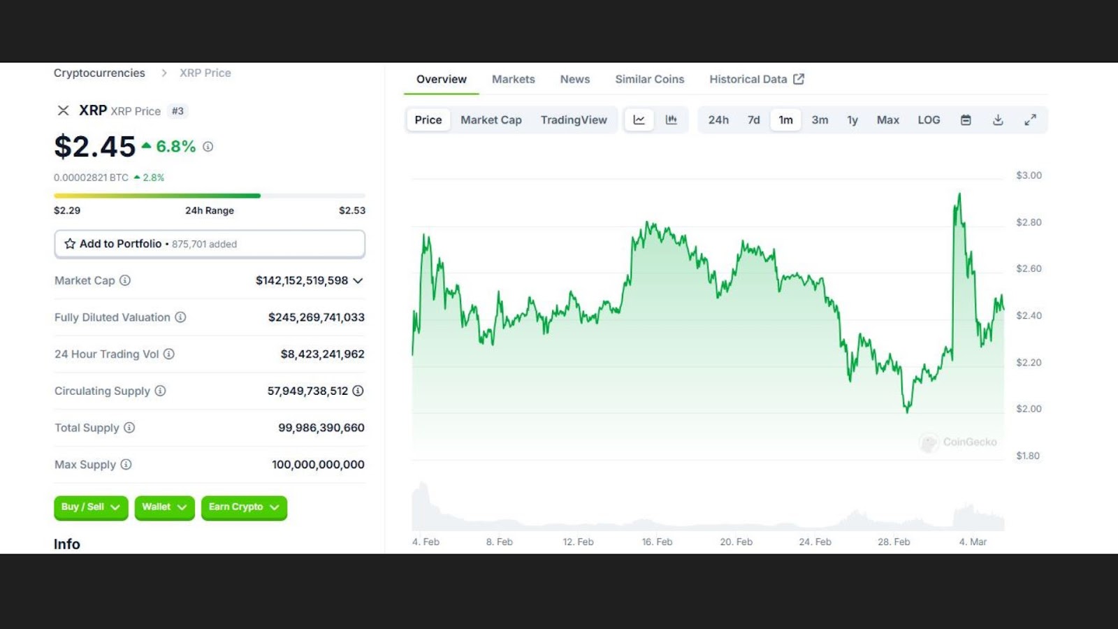 Month-long price chart of XRP reflecting its low $2 level on February 28th and its struggle to rise above $3, courtesy of CoinGecko