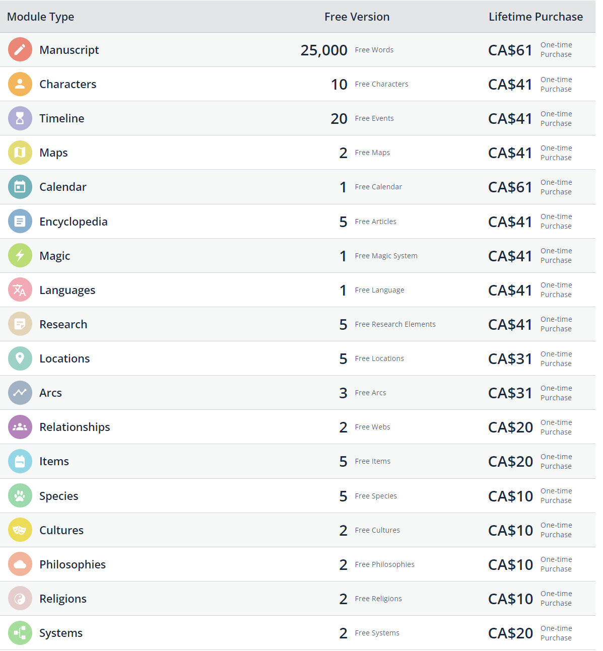 campfire writing modules pricing