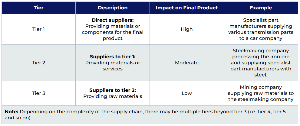 A table explaining the difference between Tier 1, Tier 2, and Tier 3 suppliers.