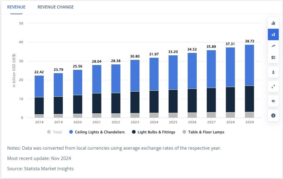 US Lighting Industry Growth by Statista