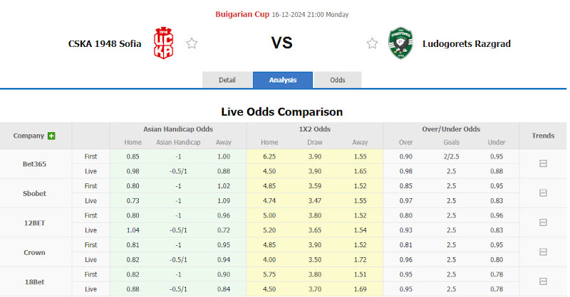 Dự đoán tỷ lệ bóng đá, soi kèo CSKA 1948 Sofia vs Ludogorets