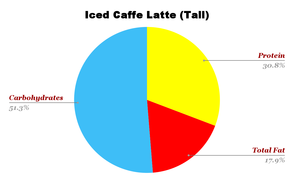 Starbucks Iced Caffe Latte Nutrition Chart