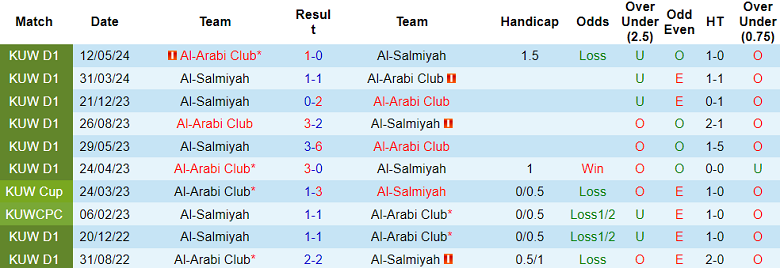 Thành tích đối đầu gần đây giữa Al Salmiyah và Al Arabi