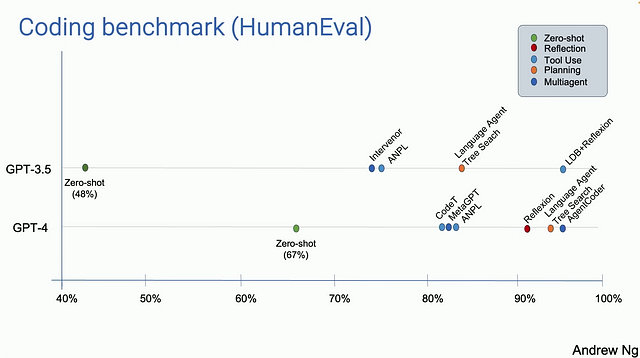 Coding benchmark by Andrew Ng, Joaquin Dominguez and John Santerre