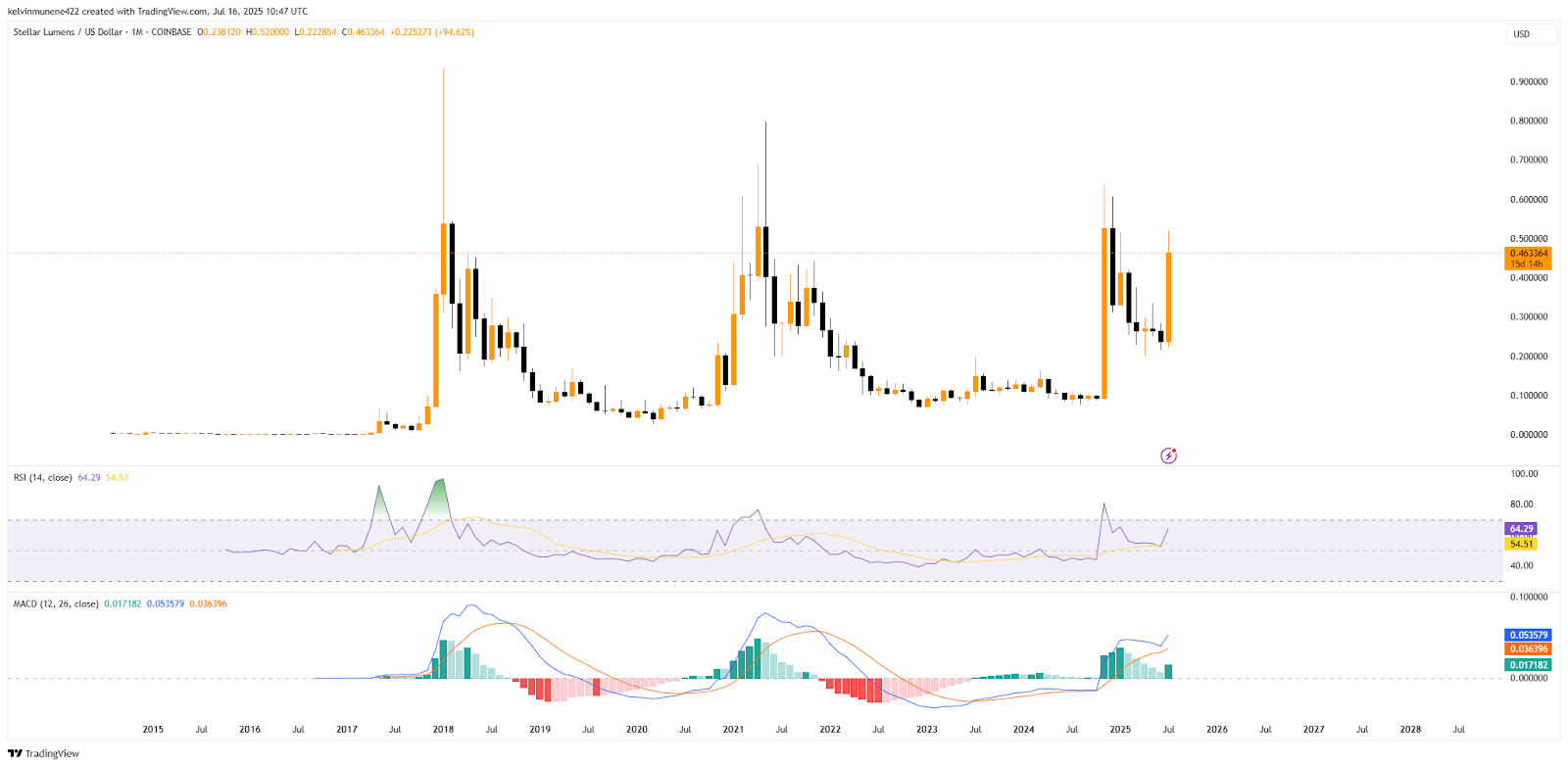 XLM Price Prediction