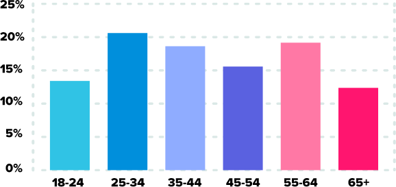 Age demographics for the dating site BeNaughty.