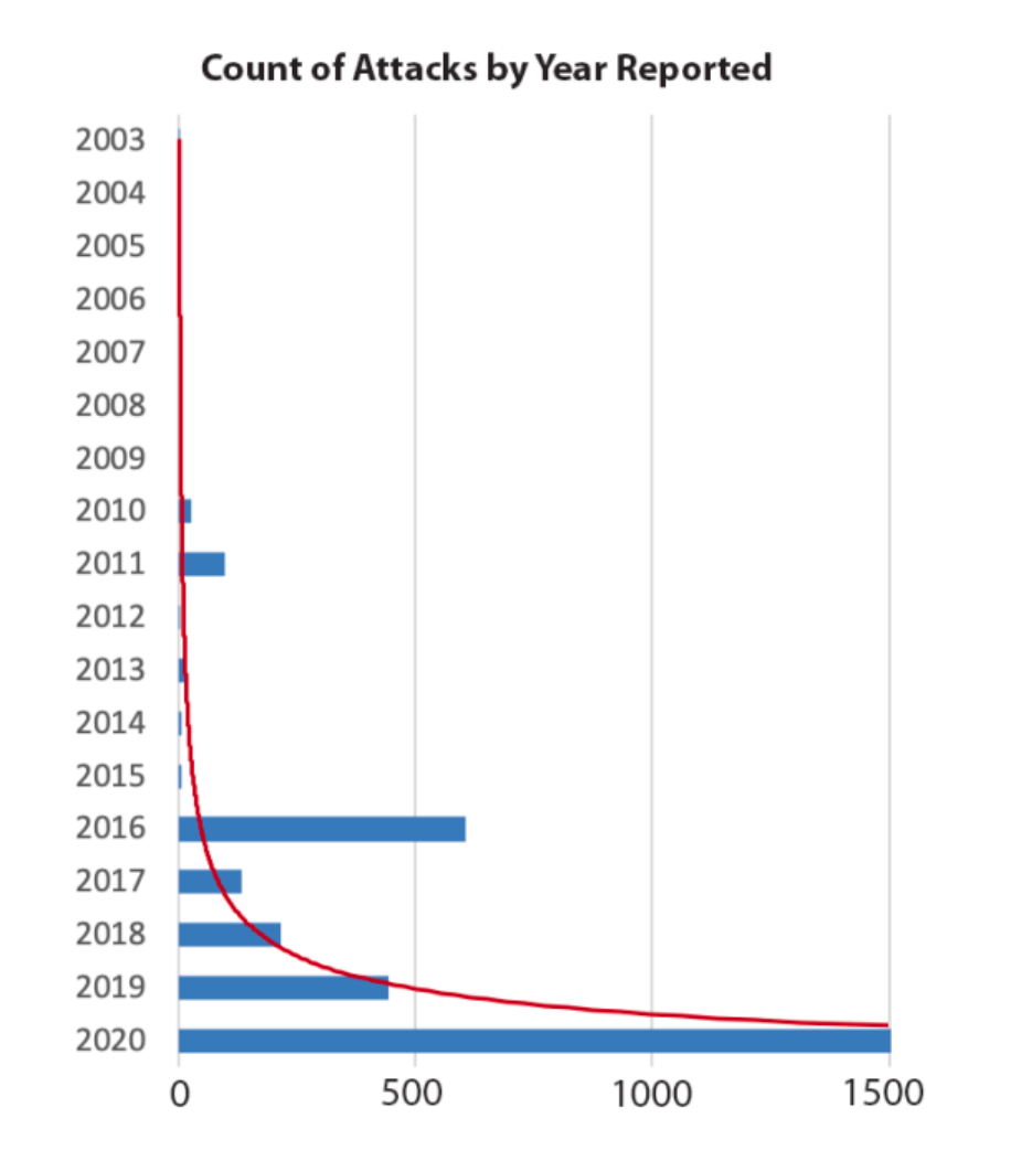 Usenix report on count of attacks by year reported