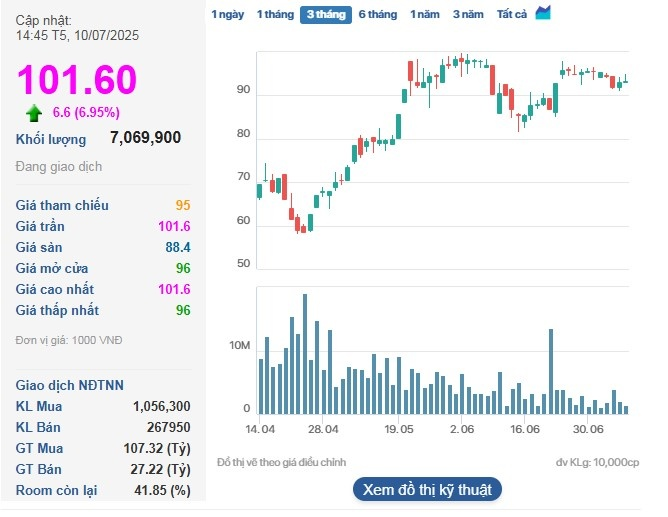VN-Index vượt mốc 1.445 điểm, VIC tăng trần lập đỉnh hơn 2 năm​​​​​​​ - 2