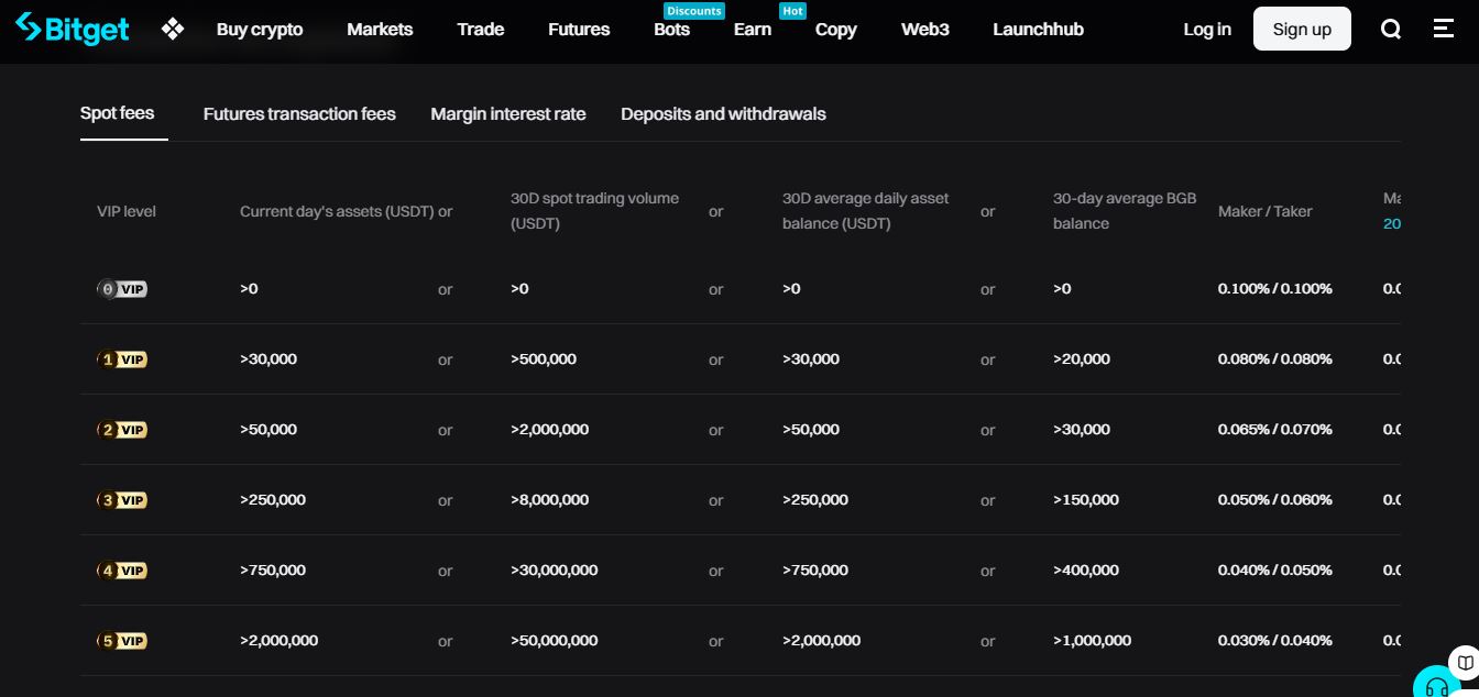 Bitget fees and deposits