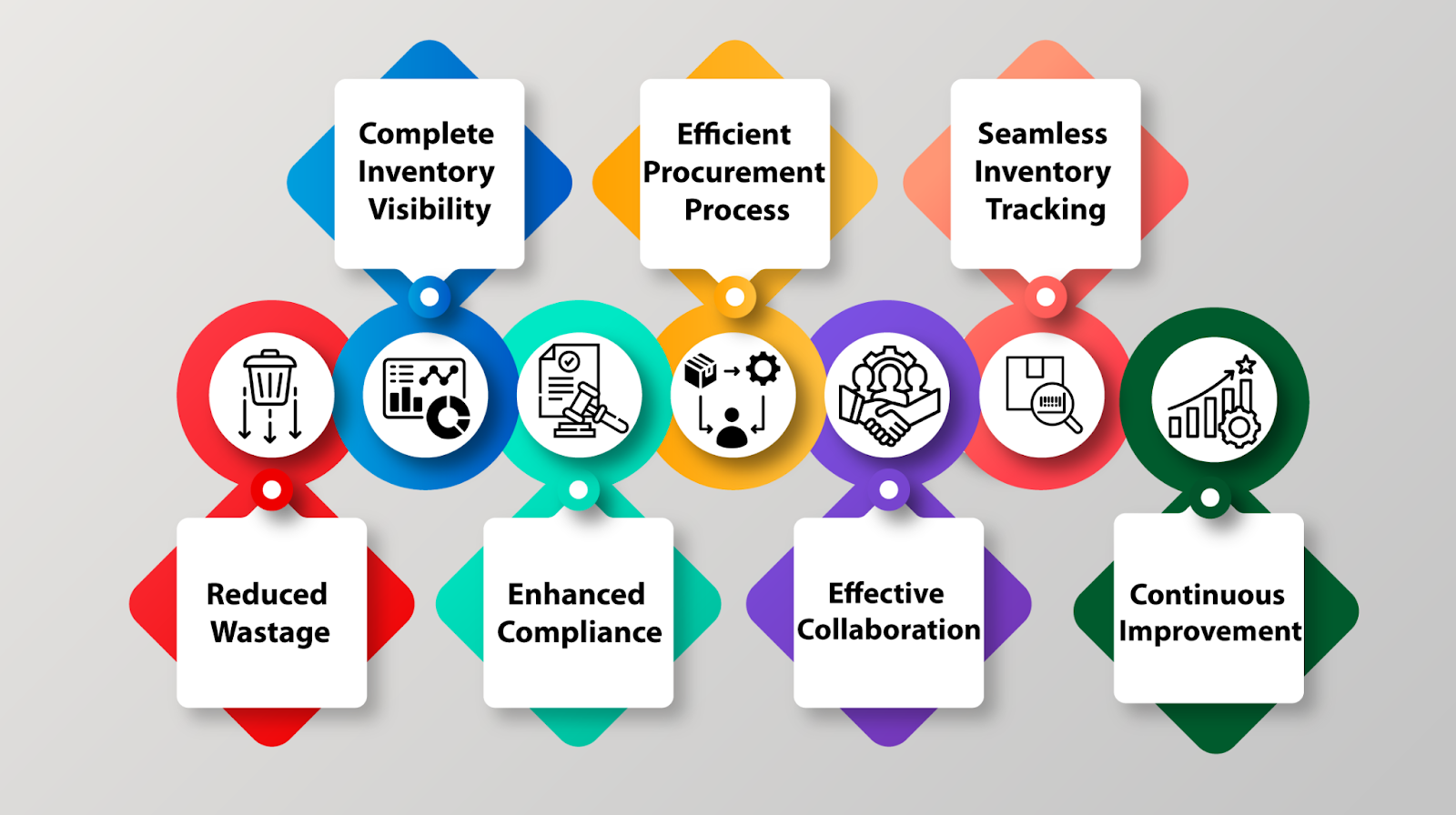 Chart illustrating advantages of using a lab inventory management system.