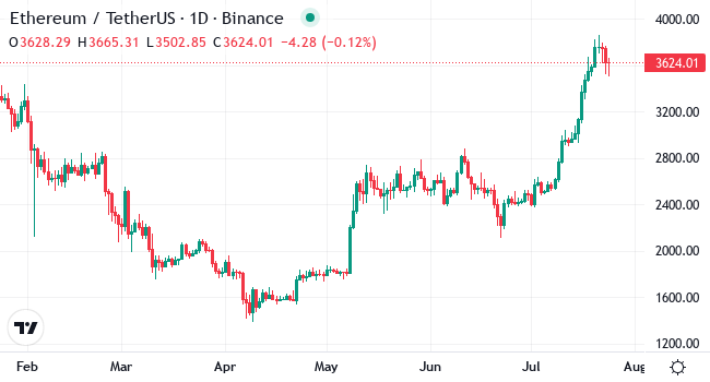 Chart ETH