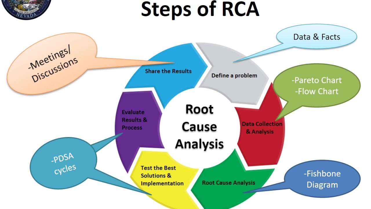 Steps of RCA