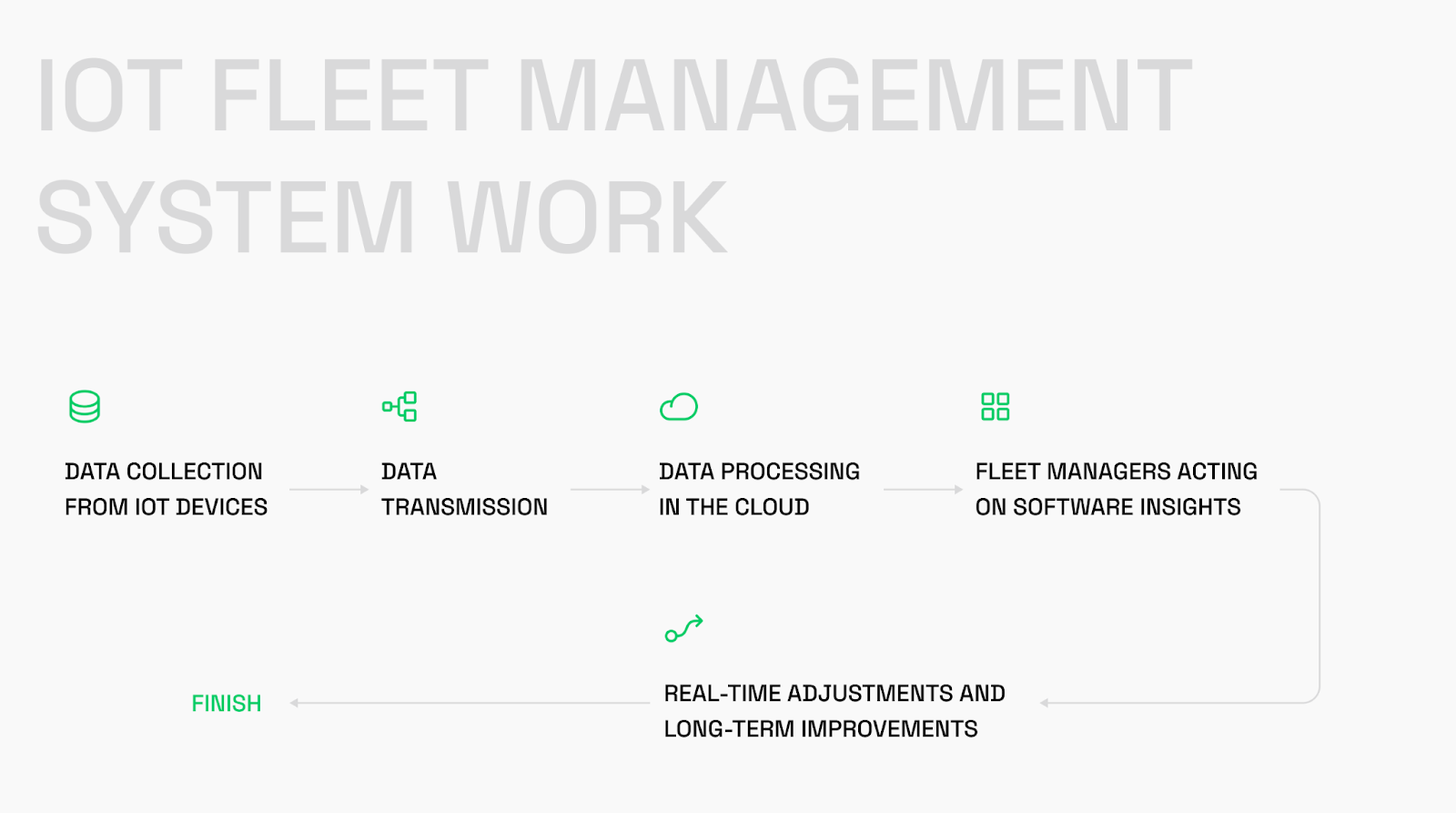 How does the IoT fleet management system work?